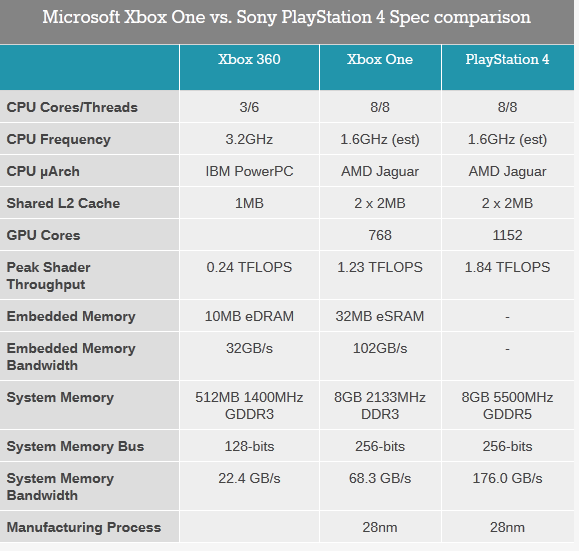 PS4 vs. Xbox One