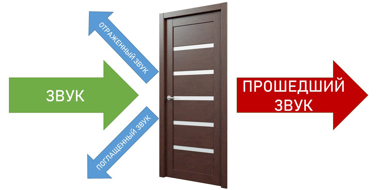 звук и дверь