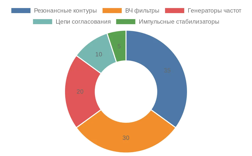 Диаграмма, показывающая распределение областей применения высокодобротных катушек индуктивности