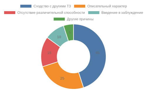 Диаграмма, показывающая основные причины отказа в регистрации товарных знаков