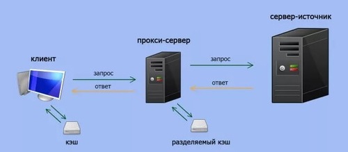 прокси сервер